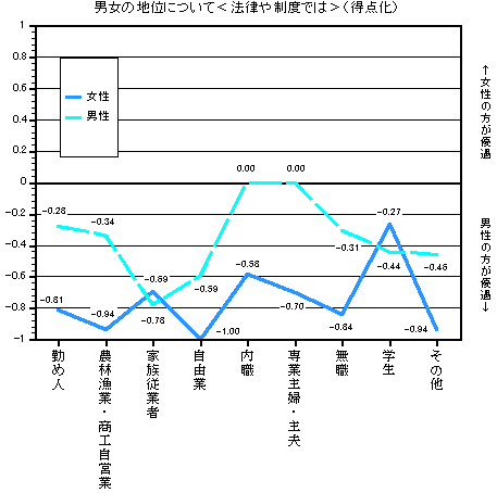 グラフ：男女の地位について＜法律や制度では＞（得点化）　職業別
