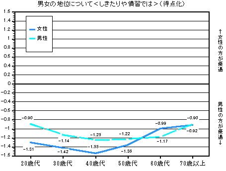 グラフ：男女の地位について＜しきたりや慣習では＞（得点化）　年齢別