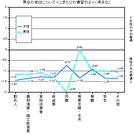 グラフ：男女の地位について＜しきたりや慣習では＞（得点化）　職業別