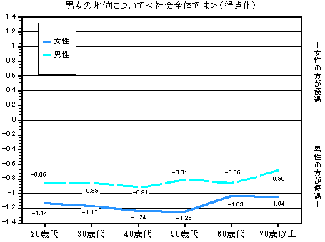 グラフ：男女の地位について＜社会全体では＞（得点化）　年齢別