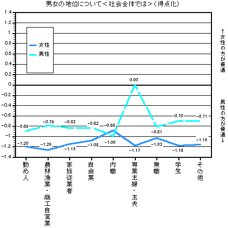 グラフ：男女の地位について＜社会全体では＞（得点化）　職業別