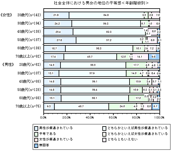グラフ：社会全体における男女の地位の平等感＜年齢階級別＞