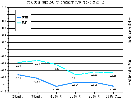 グラフ：男女の地位について＜家庭生活では＞（得点化）　年齢別