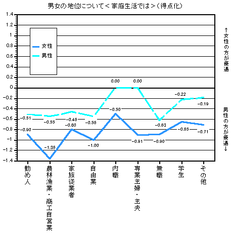 グラフ：男女の地位について＜家庭生活では＞（得点化）　職業別