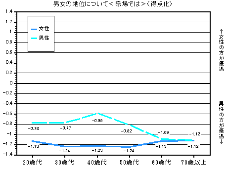 グラフ：男女の地位について＜職場では＞（得点化）　年齢別