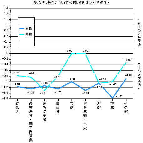 グラフ：男女の地位について＜職場では＞（得点化）　職業別