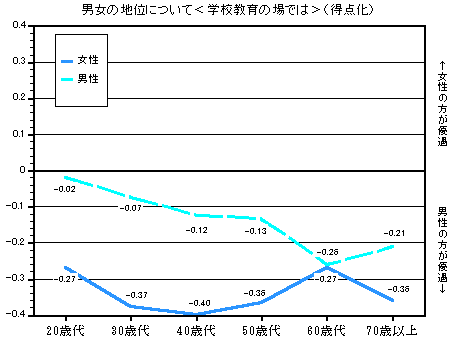 グラフ：男女の地位について＜学校教育の場では＞（得点化）　年齢別
