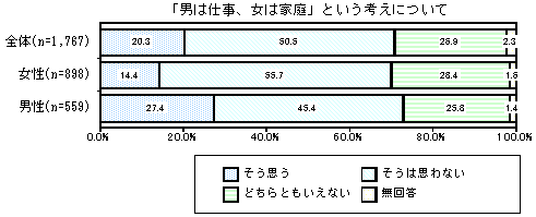 グラフ：「男は仕事、女は家庭」という考えについて