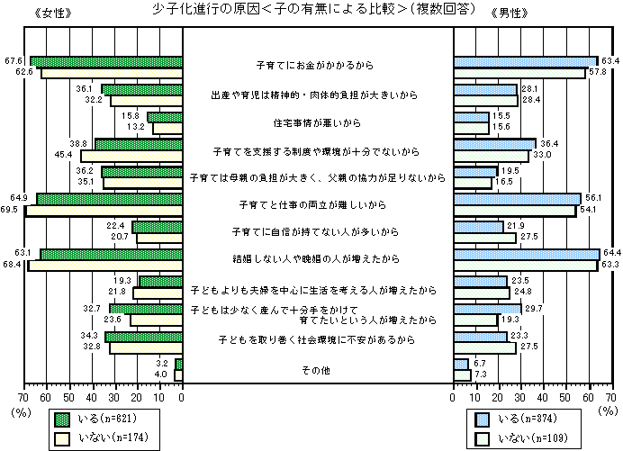 グラフ：少子化進行の原因＜子の有無による比較＞（複数回答）