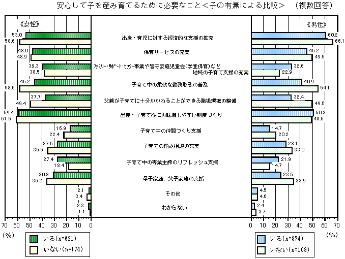 グラフ：安心して子を産み育てるために必要なこと＜子の有無による比較＞（複数回答）