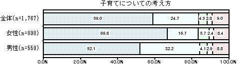 グラフ：子育てについての考え方