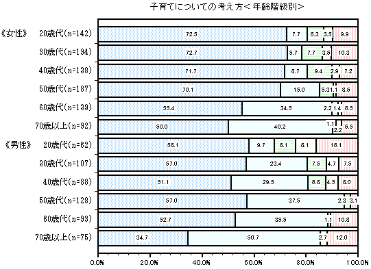 グラフ：子育てについての考え方＜年齢階級別＞