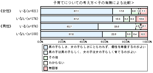 グラフ：子育てについての考え方＜子の有無による比較＞