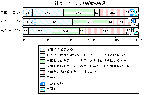 グラフ：結婚についての非婚者の考え