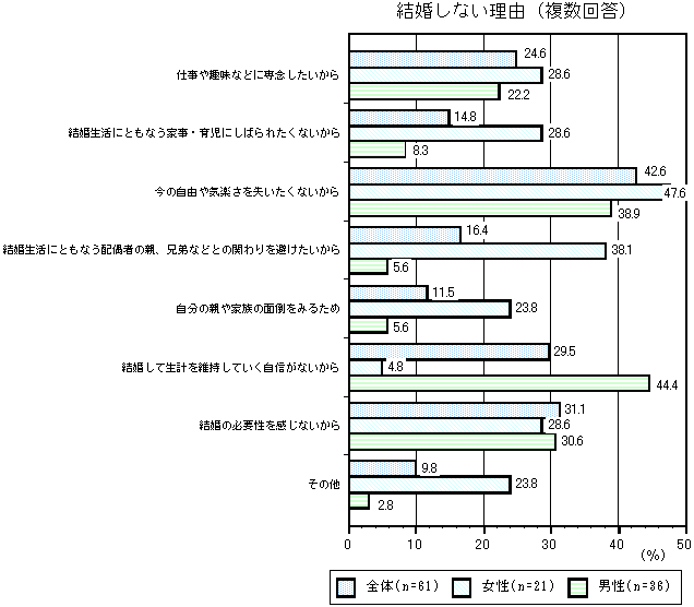 グラフ：結婚しない理由（複数回答）