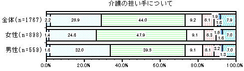 グラフ：介護の担い手について