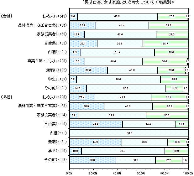 グラフ：「男は仕事、女は家庭」という考えについて＜職業別＞