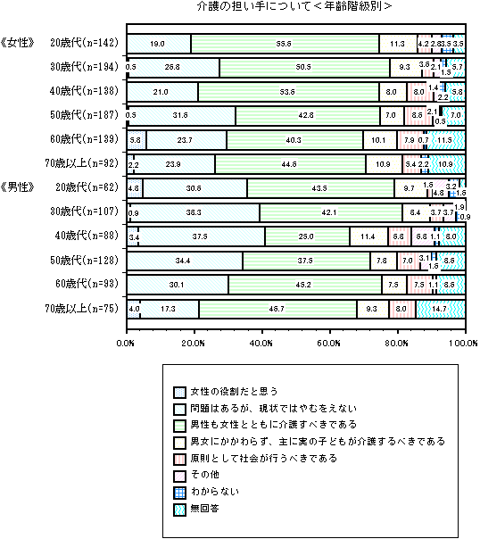 グラフ：介護の担い手について＜年齢階級別＞