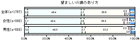 グラフ：望ましい介護のあり方