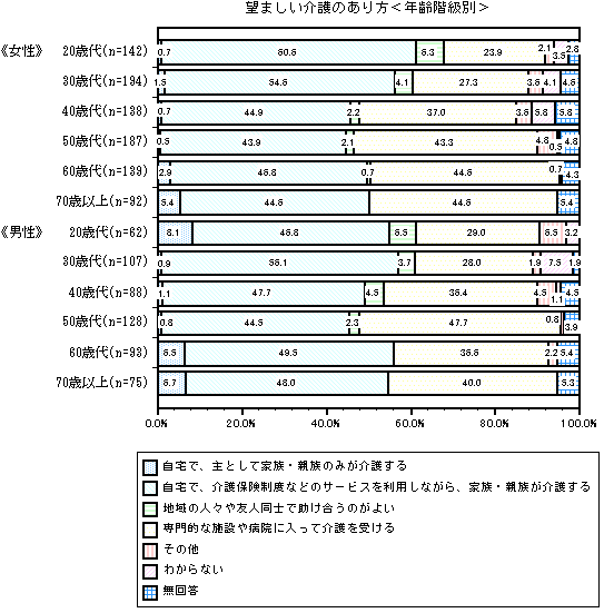 グラフ：望ましい介護のあり方＜年齢階級別＞