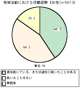 グラフ：地域活動における役割経験《女性》