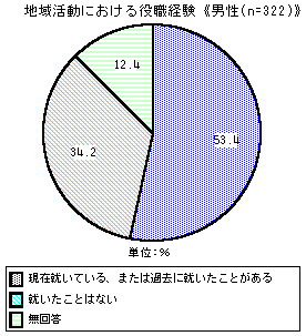 グラフ：地域活動における役職経験《男性》