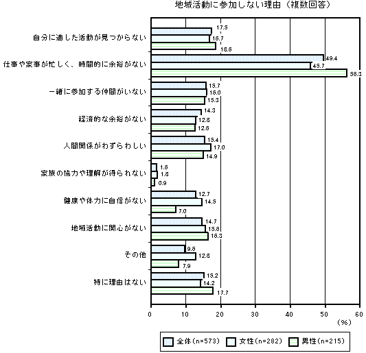 グラフ：地域活動に参加しない理由（複数回答）