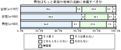 グラフ：男性はもっと家庭や地域の活動に参加すべきか