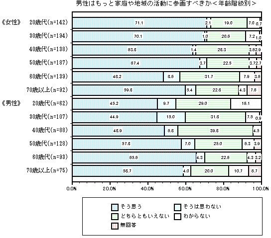 グラフ：男性はもっと家庭や地域の活動に参画すべきか＜年齢階級別＞
