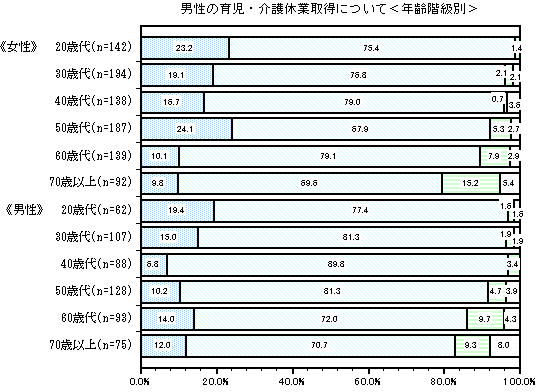 グラフ：男性の育児・介護休業取得について＜年齢階級別＞