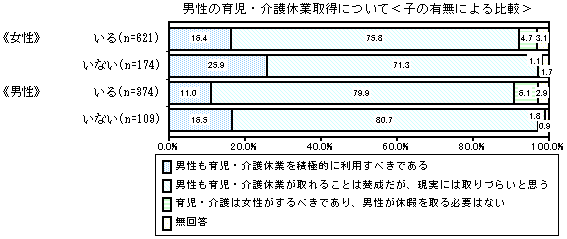グラフ：男性の育児・介護休業取得について＜子の有無による比較＞