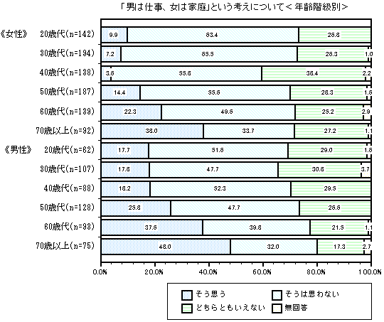 グラフ：「男は仕事、女は家庭」という考えについて＜年齢階級別＞