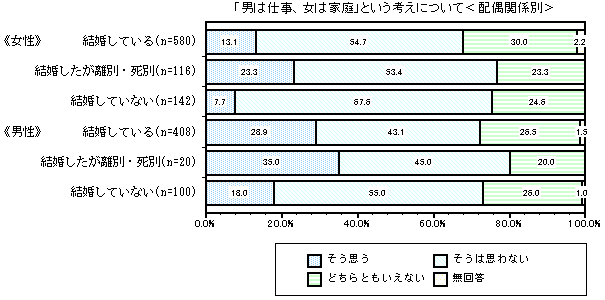 グラフ：「男は仕事、女は家庭」という考えについて＜配偶関係別＞