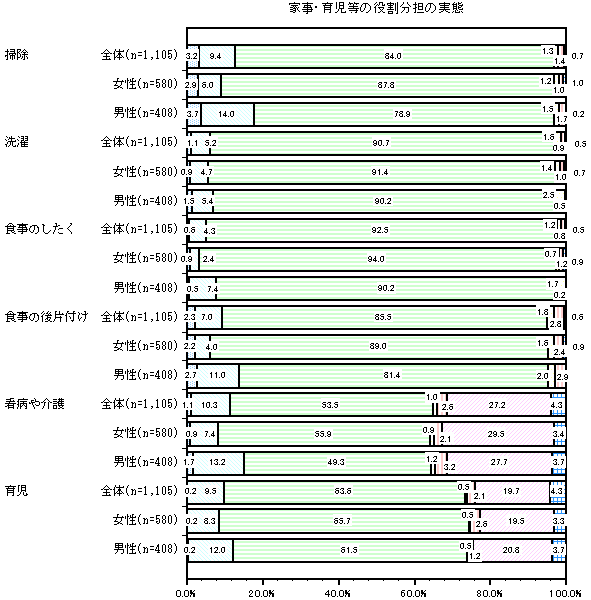 グラフ：家事・育児等の役割分担の実態
