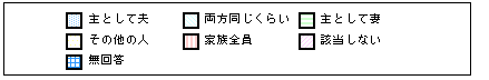 イラスト：家事・育児等の役割分担の実態　凡例