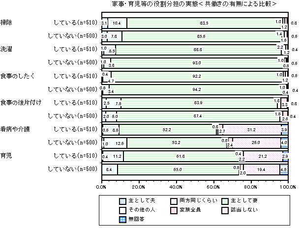 グラフ：家事・育児等の役割分担の実態＜共働きの有無による比較＞