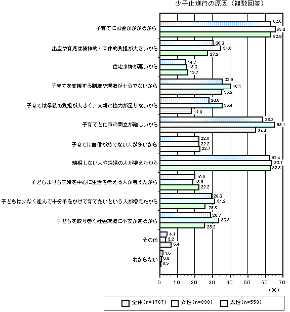 グラフ：少子化の進行の原因（複数回答）