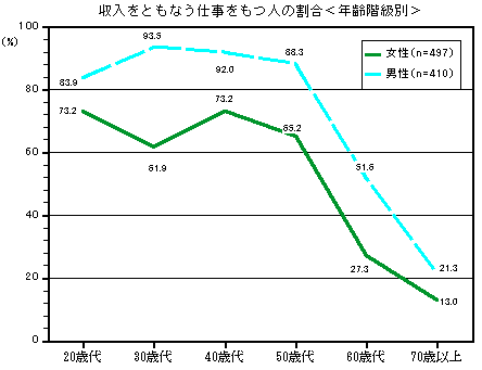 グラフ：収入をともなう仕事をもつ人の割合＜年齢階級別＞
