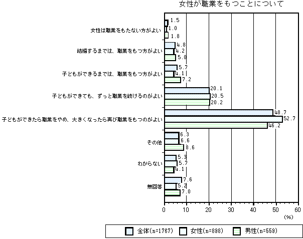 グラフ：女性が職業をもつことについて