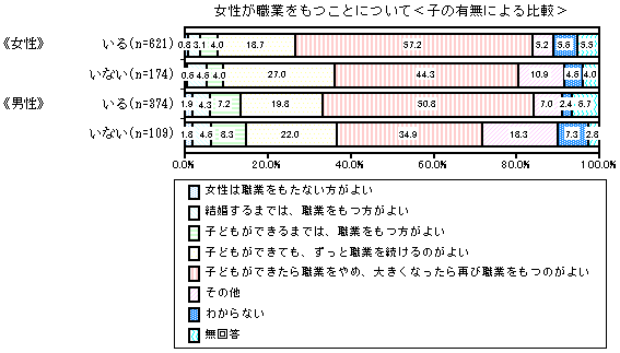 グラフ：女性が職業をもつことについて＜子の有無による比較＞