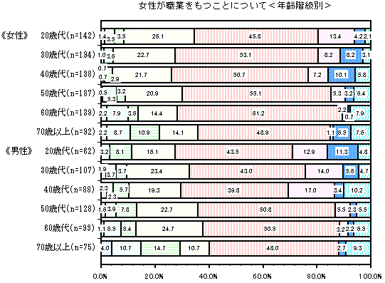 グラフ：女性が職業をもつことについて＜年齢階級別＞