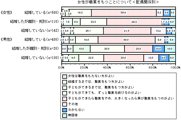 グラフ：女性が職業をもつことについて＜配偶関係別＞