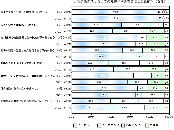 グラフ：女性が働き続ける上での障害＜子の有無による比較＞（女性）