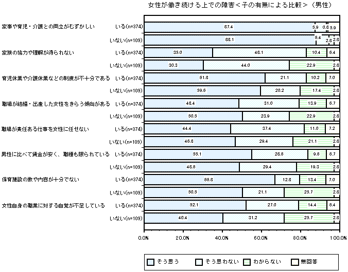 グラフ：女性が働き続ける上での障害＜子の有無による比較＞（男性）