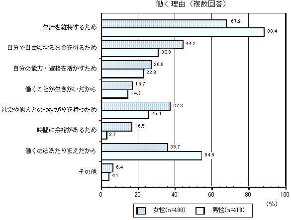 グラフ：働く理由（複数回答）