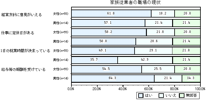 グラフ：家族従業者の職場の現状