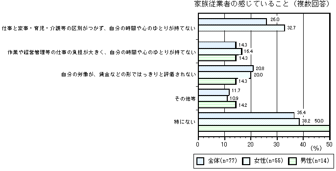グラフ：家族従業者の感じていること（複数回答）