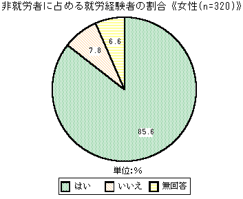 グラフ：非就労者の占める就労経験者の割合《女性》