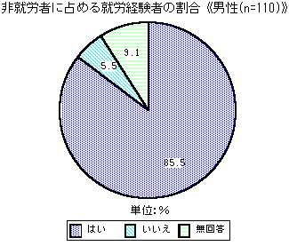 グラフ：非就労者に占める就労経験者の割合《男性》