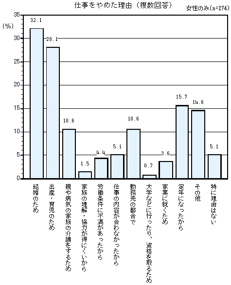 グラフ：仕事をやめた理由（複数回答）